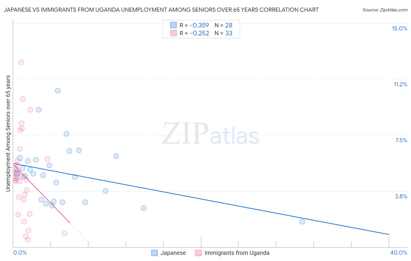 Japanese vs Immigrants from Uganda Unemployment Among Seniors over 65 years