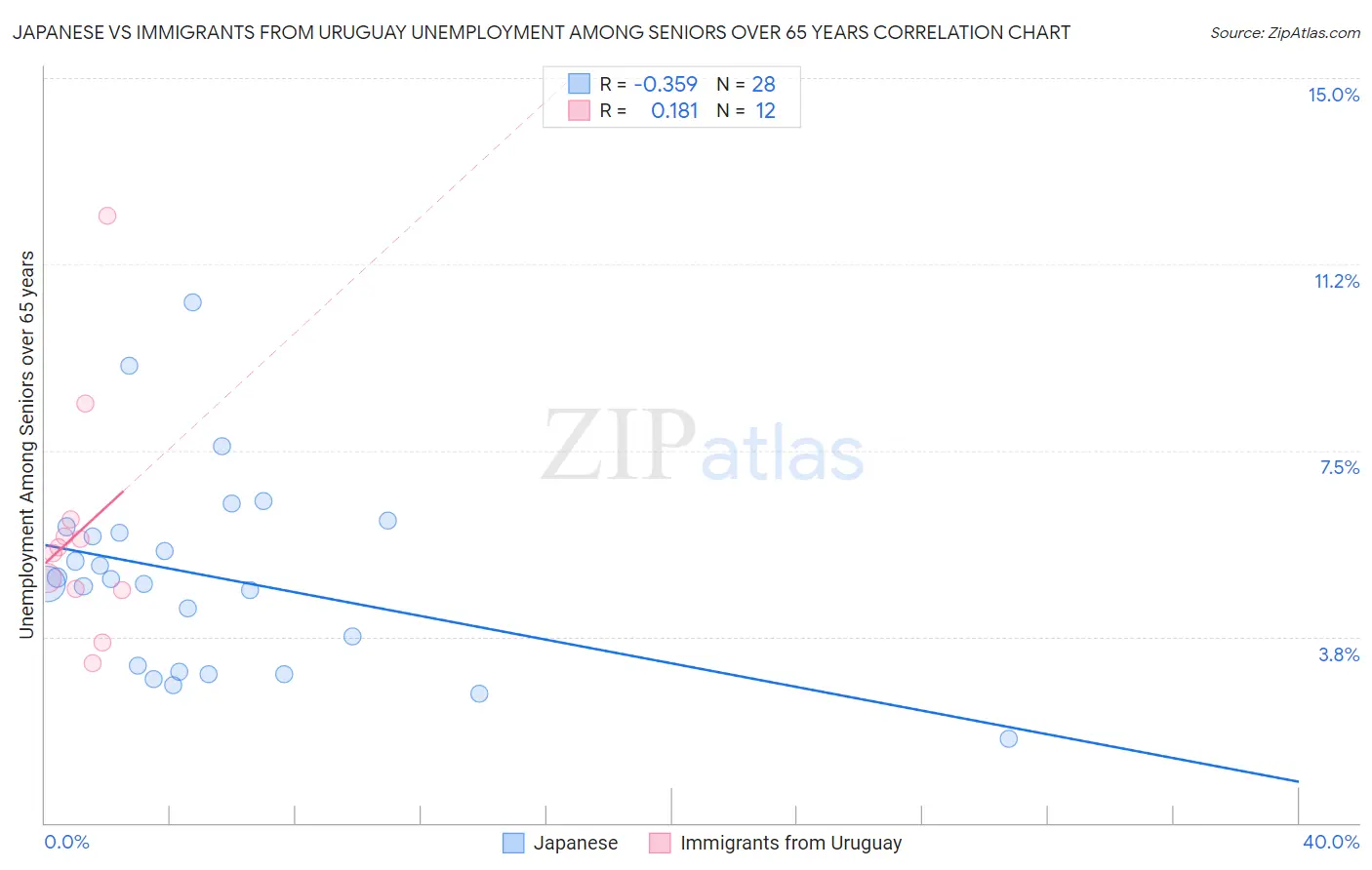 Japanese vs Immigrants from Uruguay Unemployment Among Seniors over 65 years