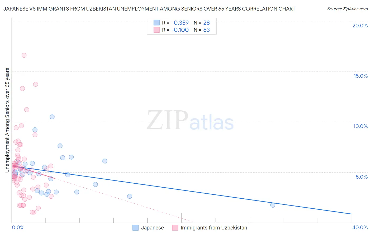 Japanese vs Immigrants from Uzbekistan Unemployment Among Seniors over 65 years