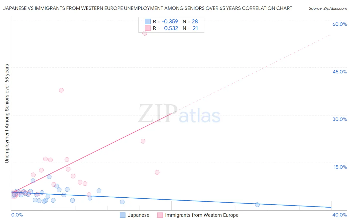 Japanese vs Immigrants from Western Europe Unemployment Among Seniors over 65 years