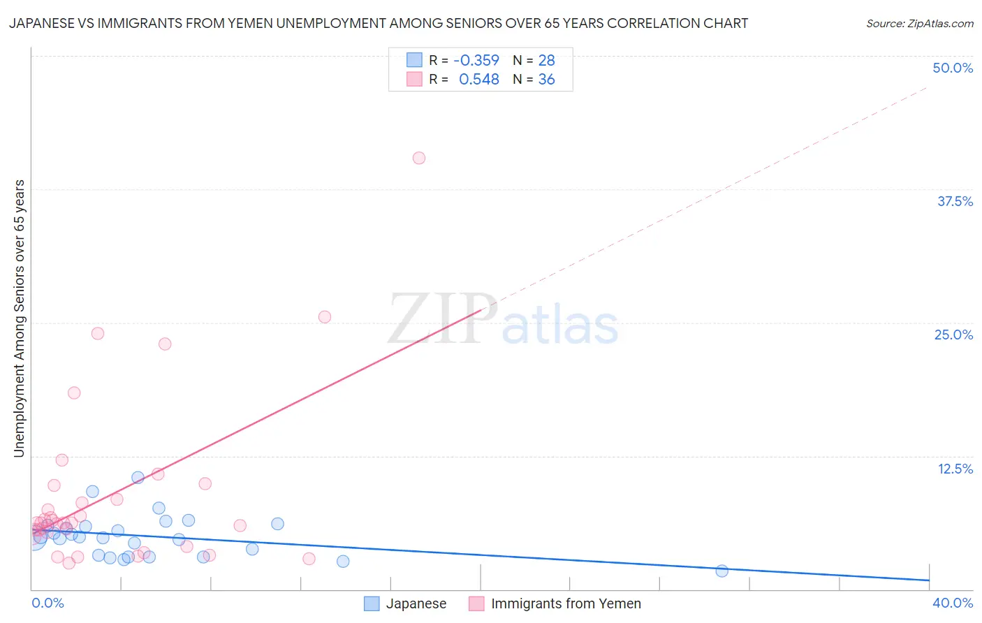 Japanese vs Immigrants from Yemen Unemployment Among Seniors over 65 years