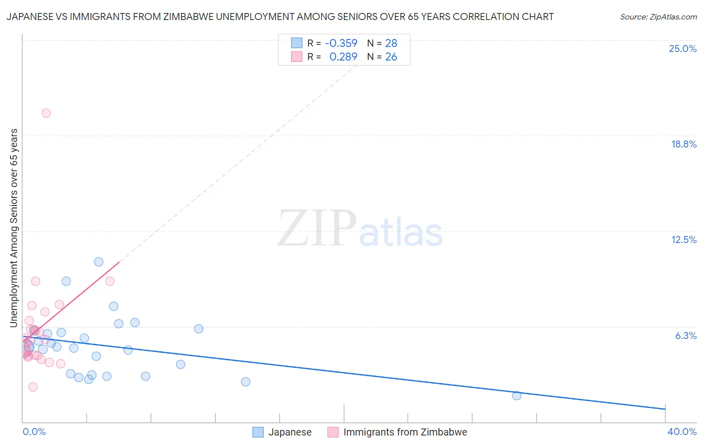 Japanese vs Immigrants from Zimbabwe Unemployment Among Seniors over 65 years