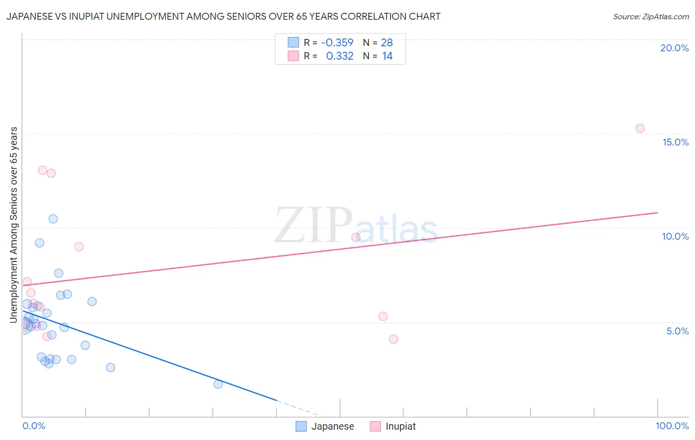 Japanese vs Inupiat Unemployment Among Seniors over 65 years