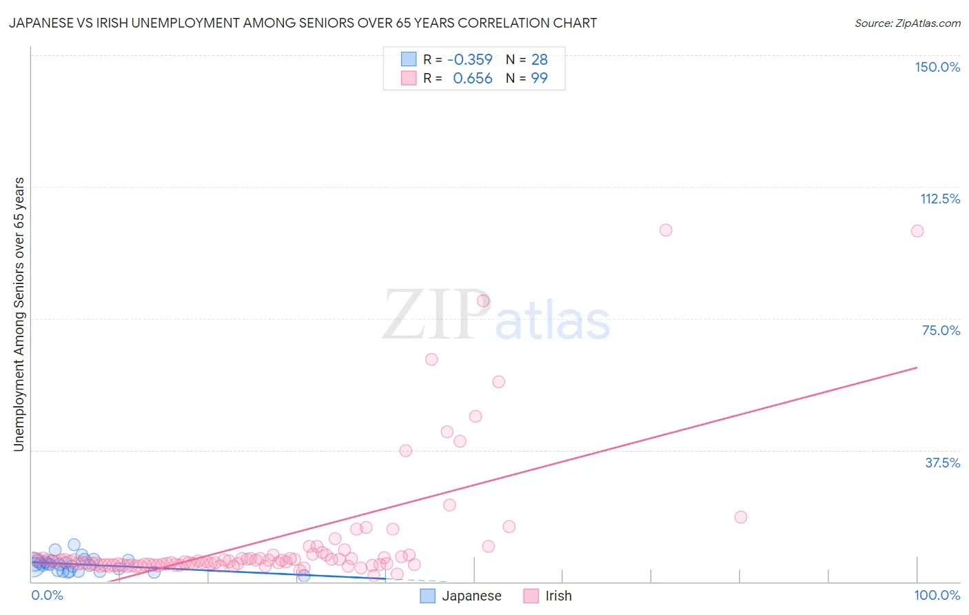 Japanese vs Irish Unemployment Among Seniors over 65 years