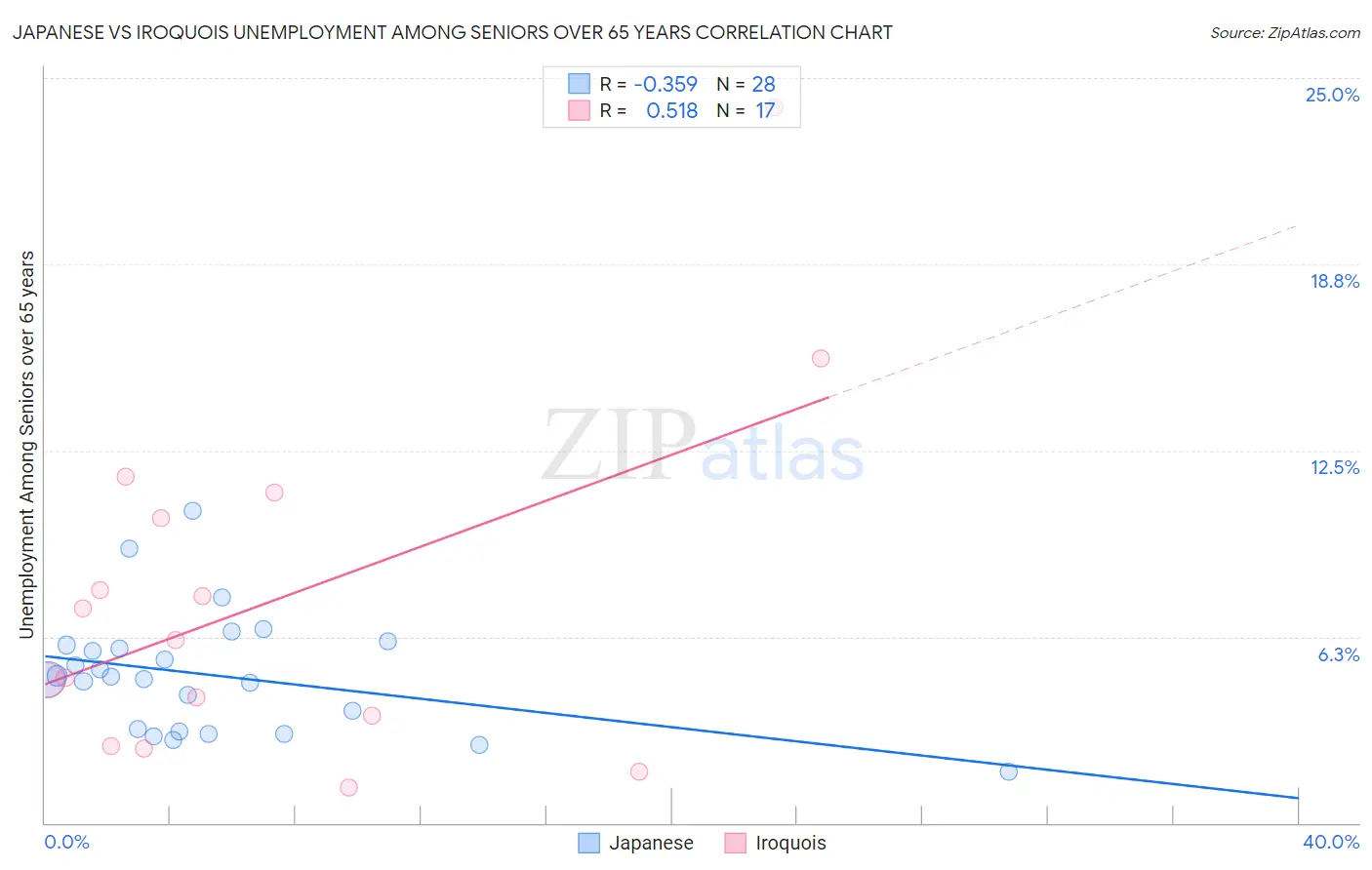 Japanese vs Iroquois Unemployment Among Seniors over 65 years