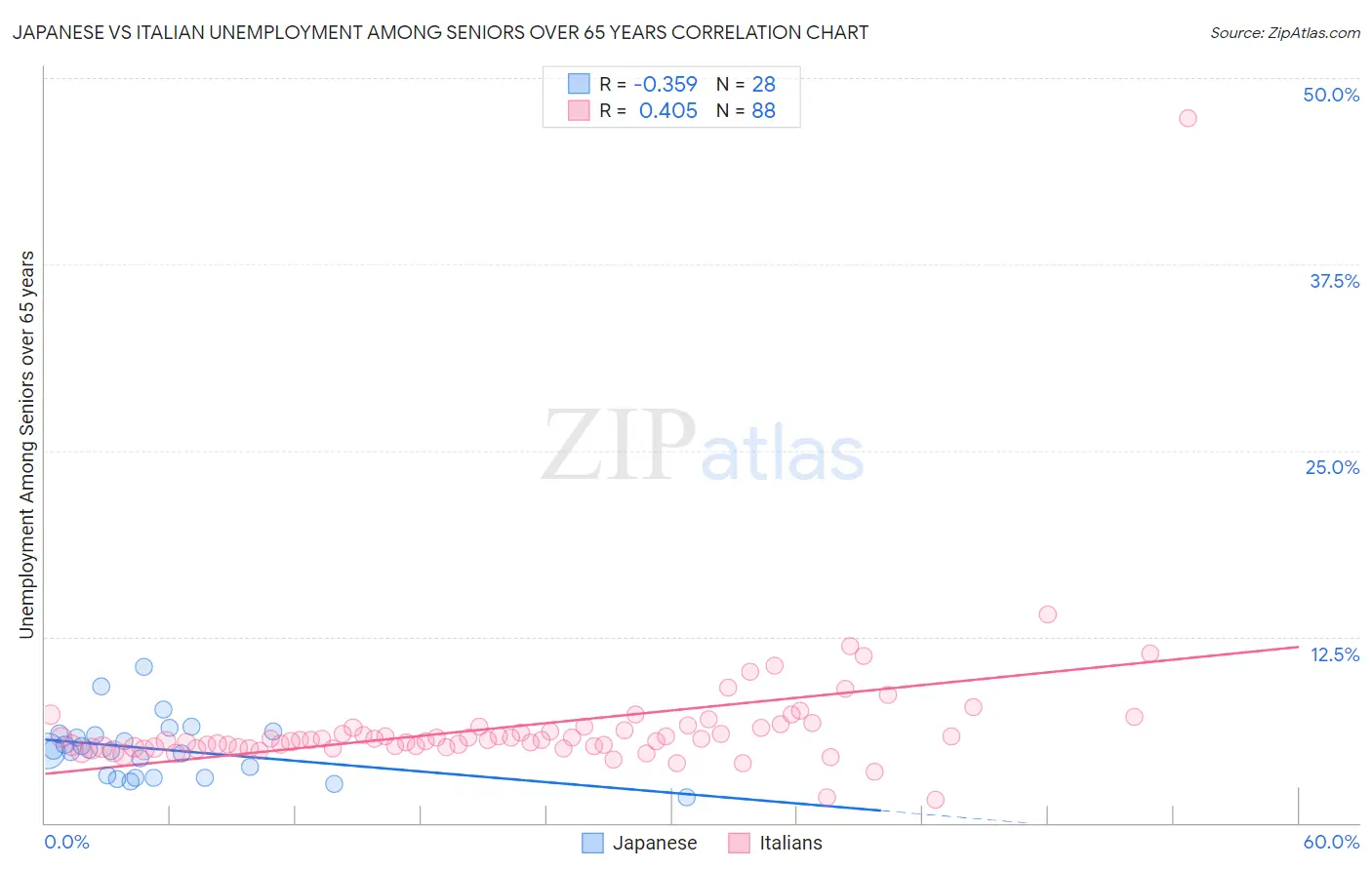 Japanese vs Italian Unemployment Among Seniors over 65 years