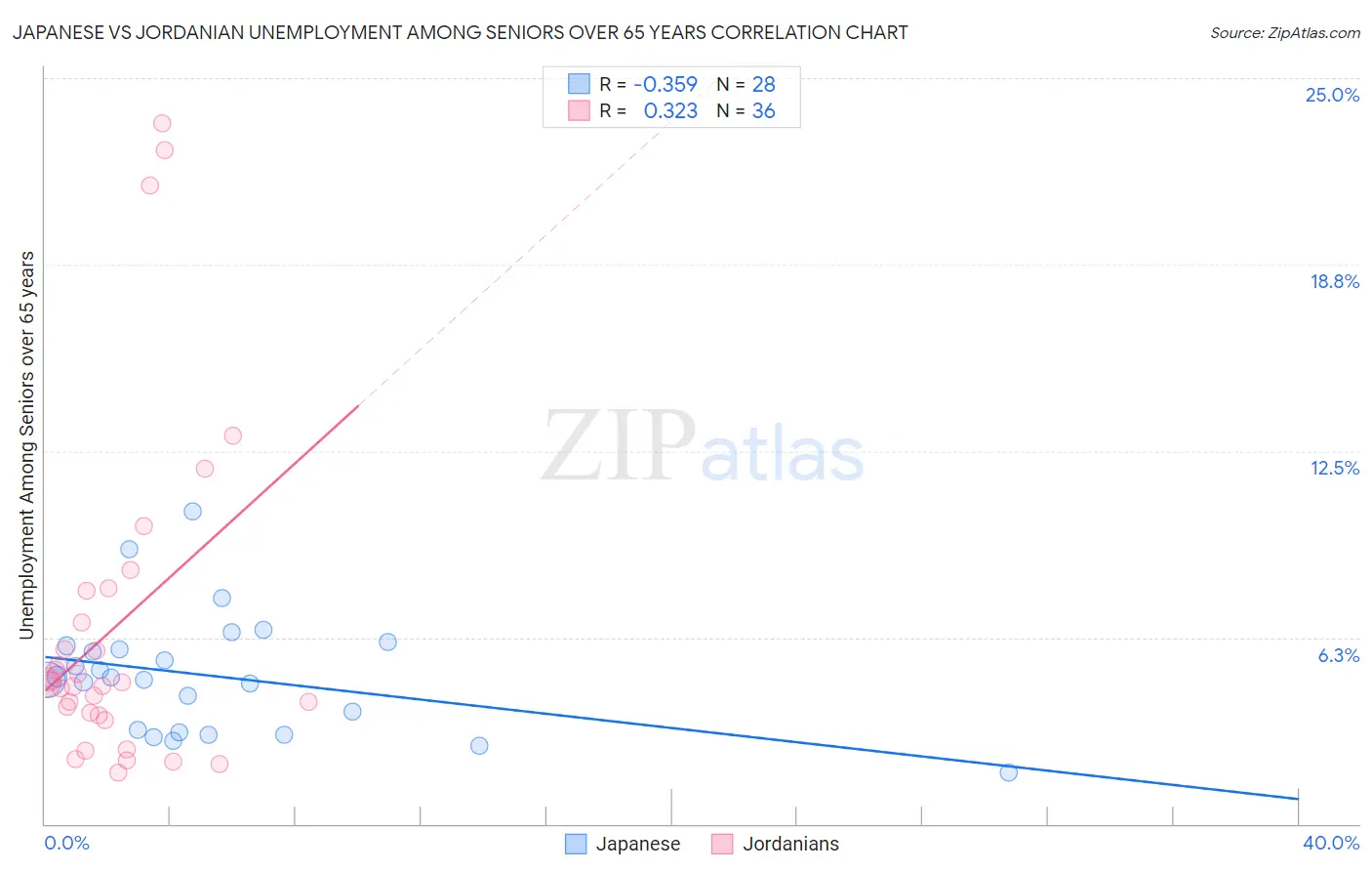 Japanese vs Jordanian Unemployment Among Seniors over 65 years