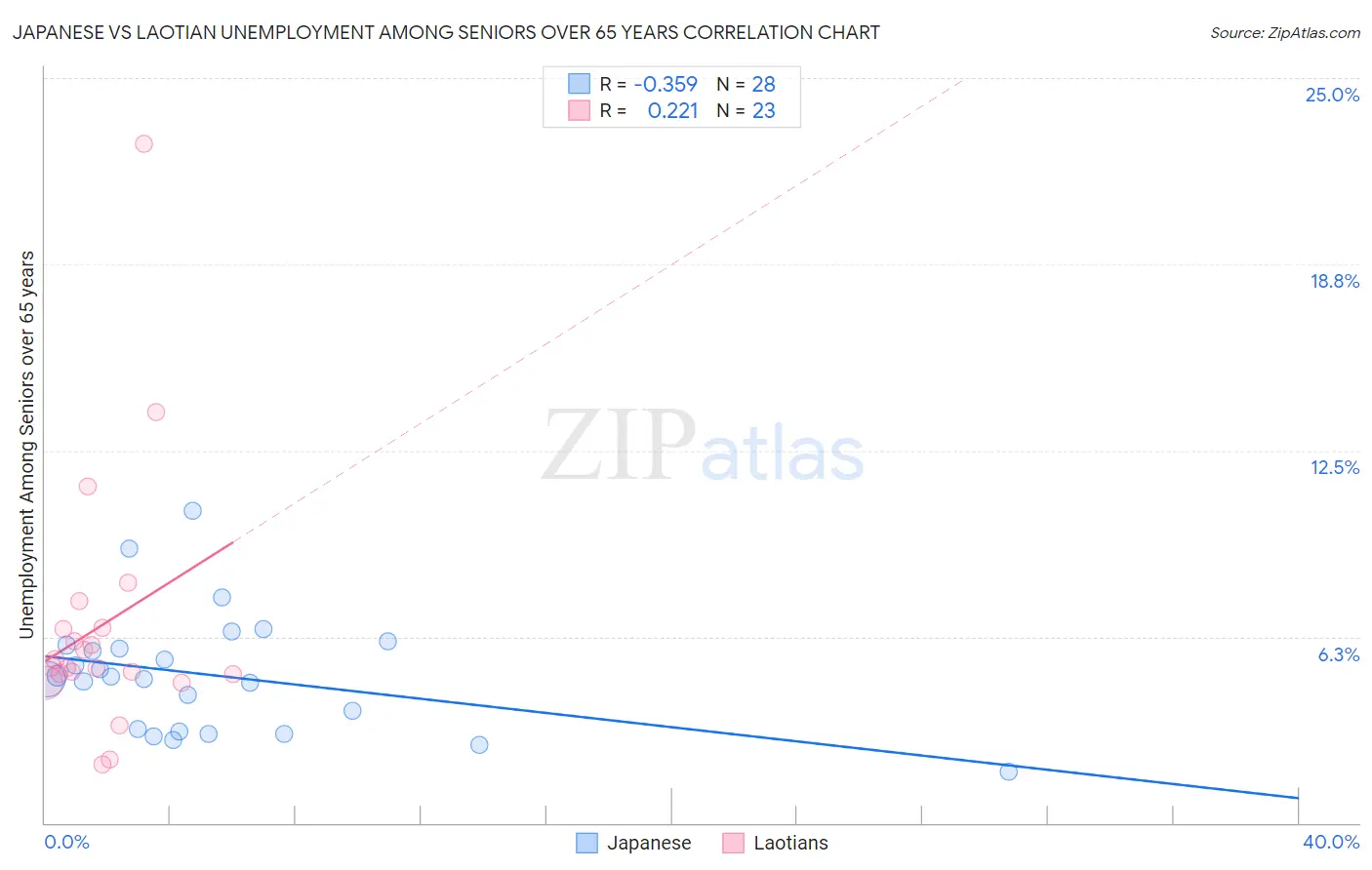 Japanese vs Laotian Unemployment Among Seniors over 65 years