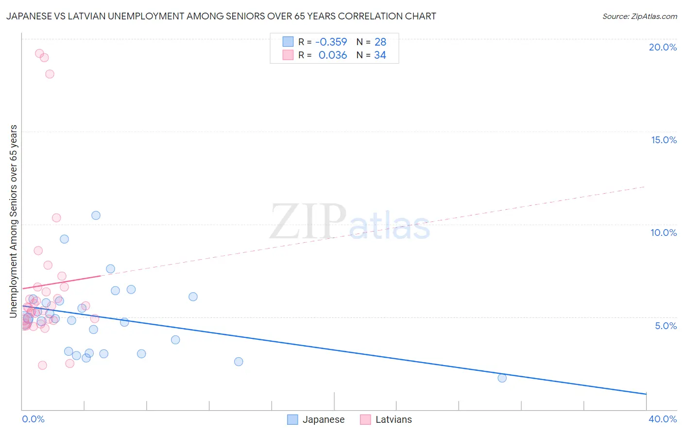Japanese vs Latvian Unemployment Among Seniors over 65 years