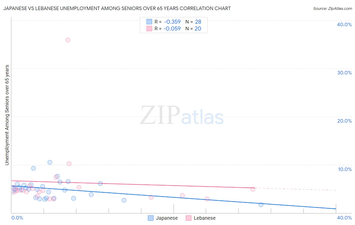 Japanese vs Lebanese Unemployment Among Seniors over 65 years