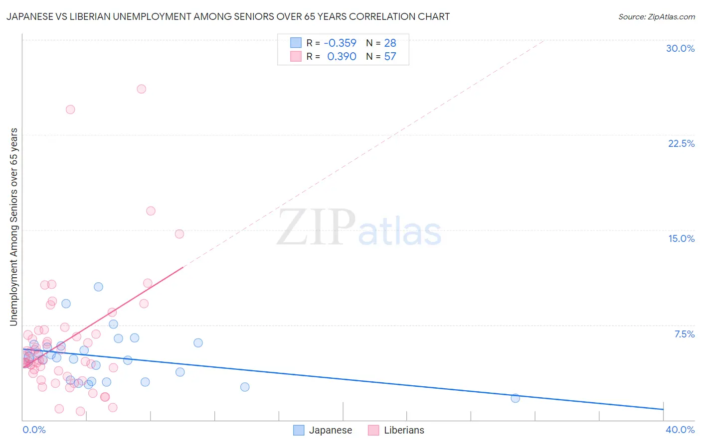 Japanese vs Liberian Unemployment Among Seniors over 65 years