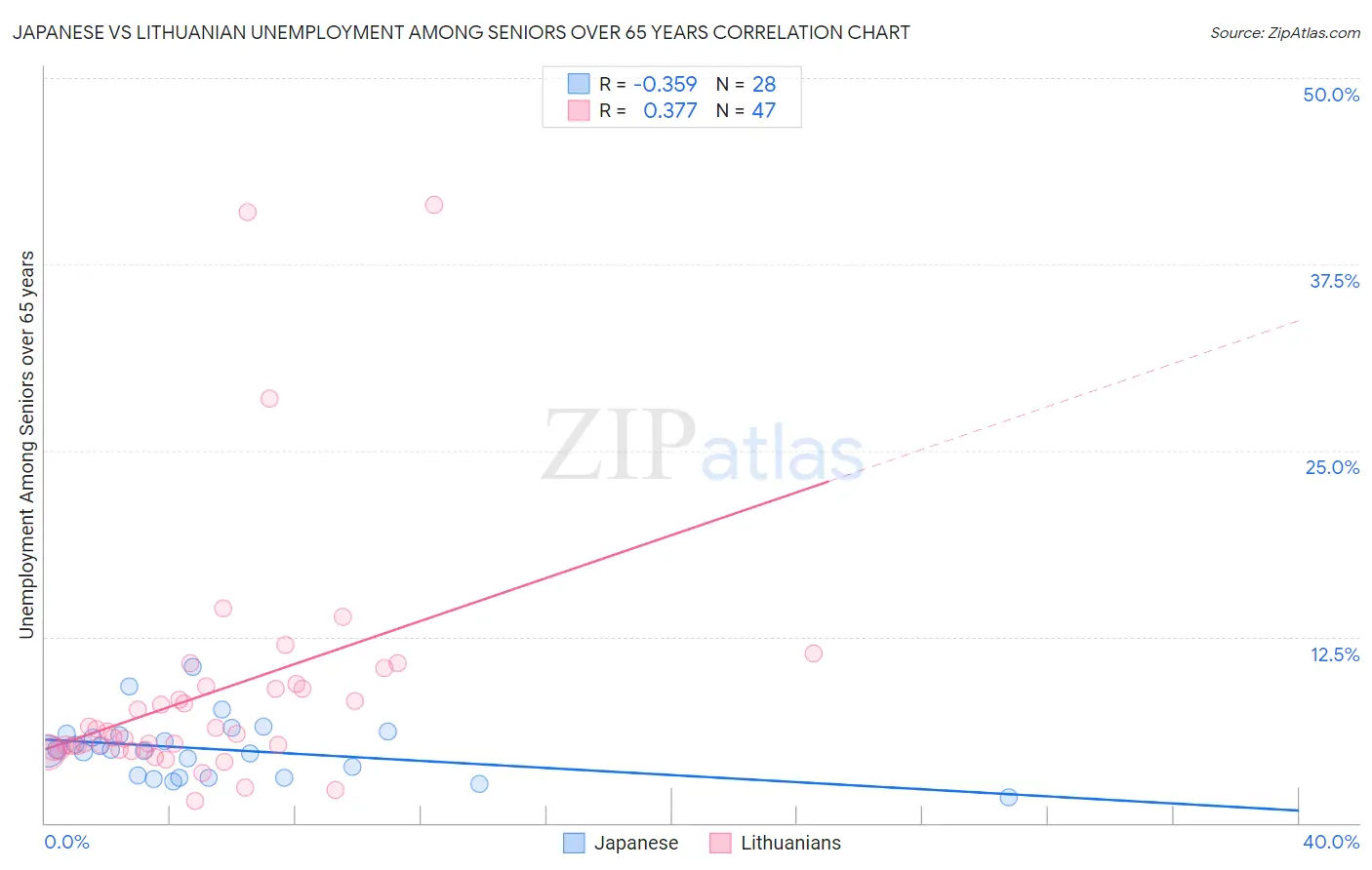 Japanese vs Lithuanian Unemployment Among Seniors over 65 years