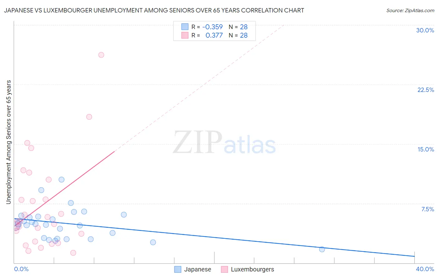 Japanese vs Luxembourger Unemployment Among Seniors over 65 years
