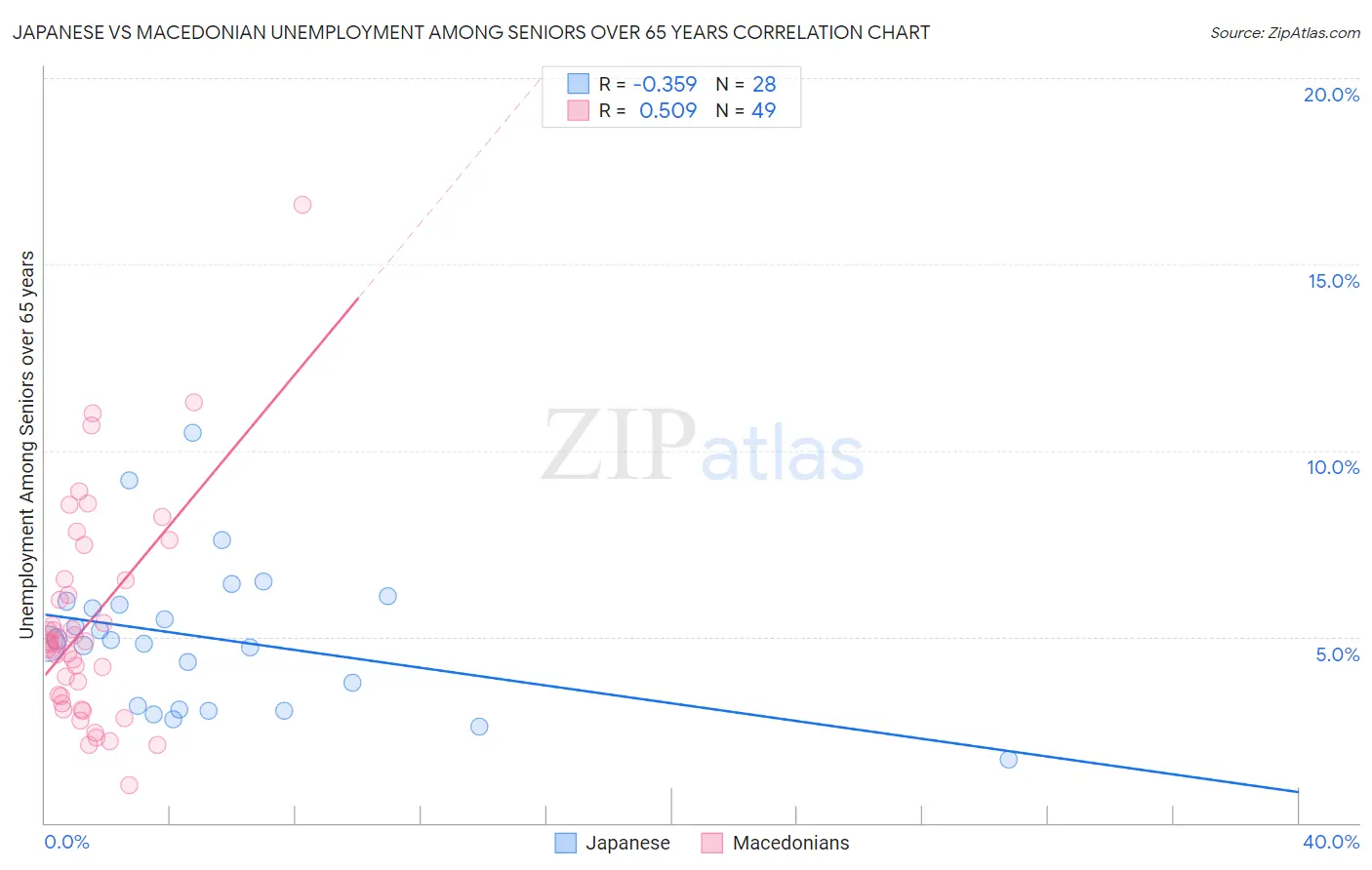 Japanese vs Macedonian Unemployment Among Seniors over 65 years