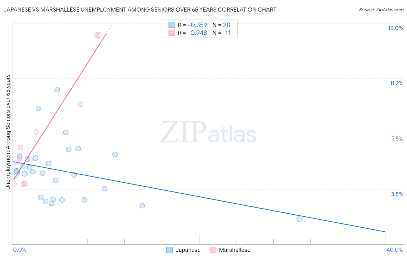 Japanese vs Marshallese Unemployment Among Seniors over 65 years