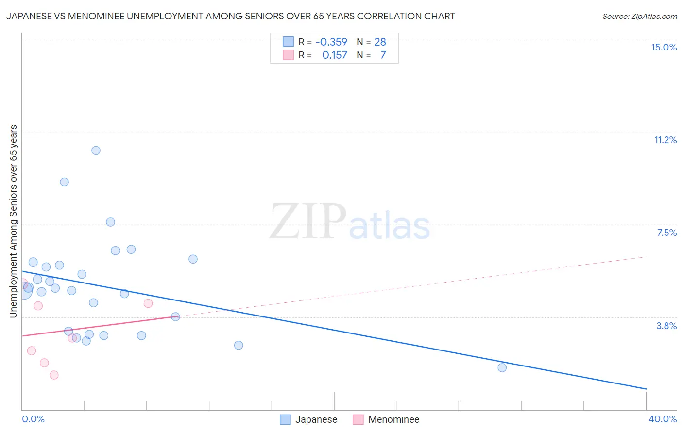 Japanese vs Menominee Unemployment Among Seniors over 65 years