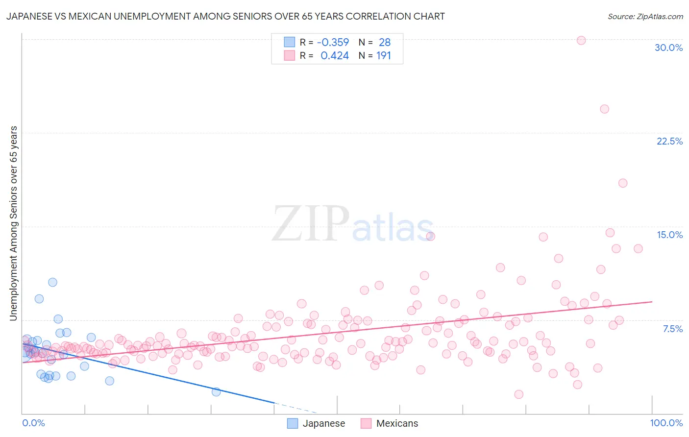 Japanese vs Mexican Unemployment Among Seniors over 65 years