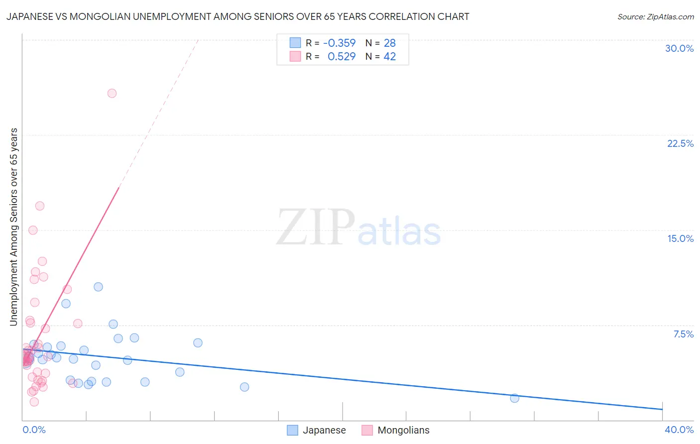 Japanese vs Mongolian Unemployment Among Seniors over 65 years