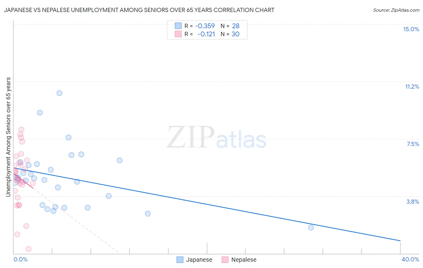 Japanese vs Nepalese Unemployment Among Seniors over 65 years
