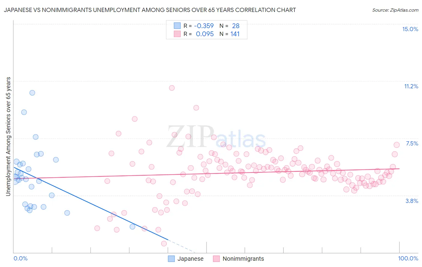 Japanese vs Nonimmigrants Unemployment Among Seniors over 65 years