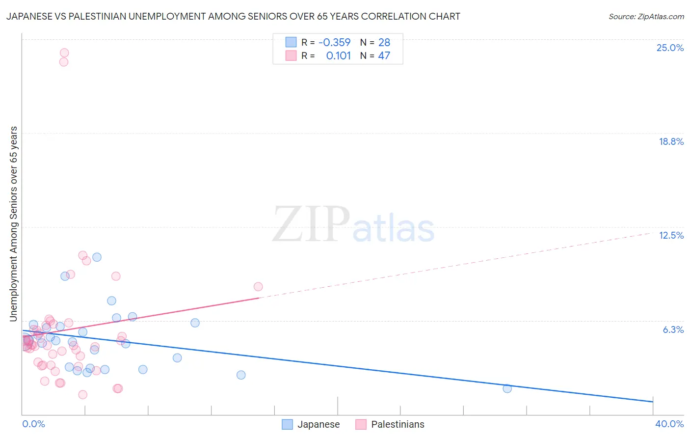 Japanese vs Palestinian Unemployment Among Seniors over 65 years