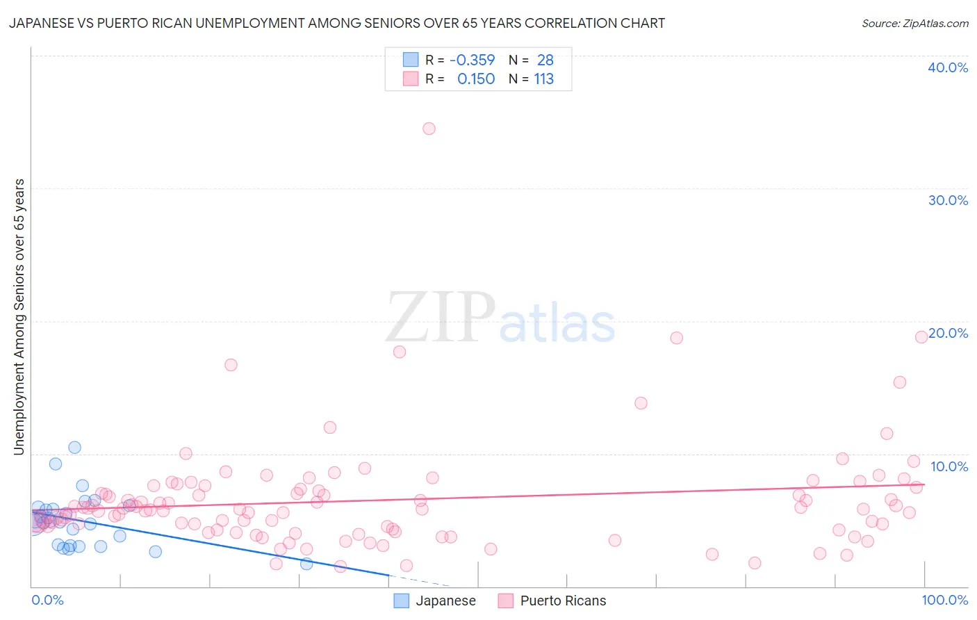 Japanese vs Puerto Rican Unemployment Among Seniors over 65 years