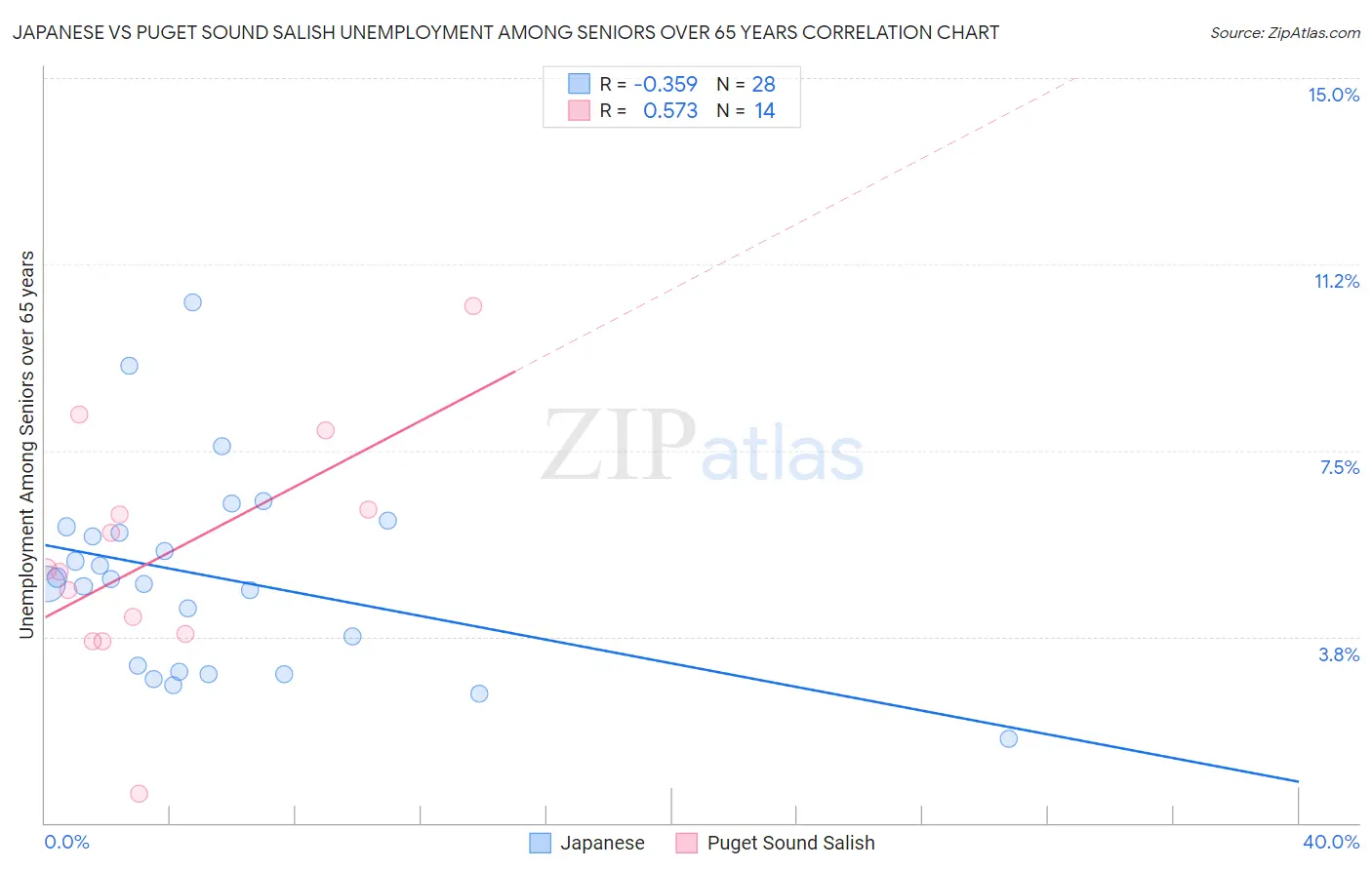 Japanese vs Puget Sound Salish Unemployment Among Seniors over 65 years