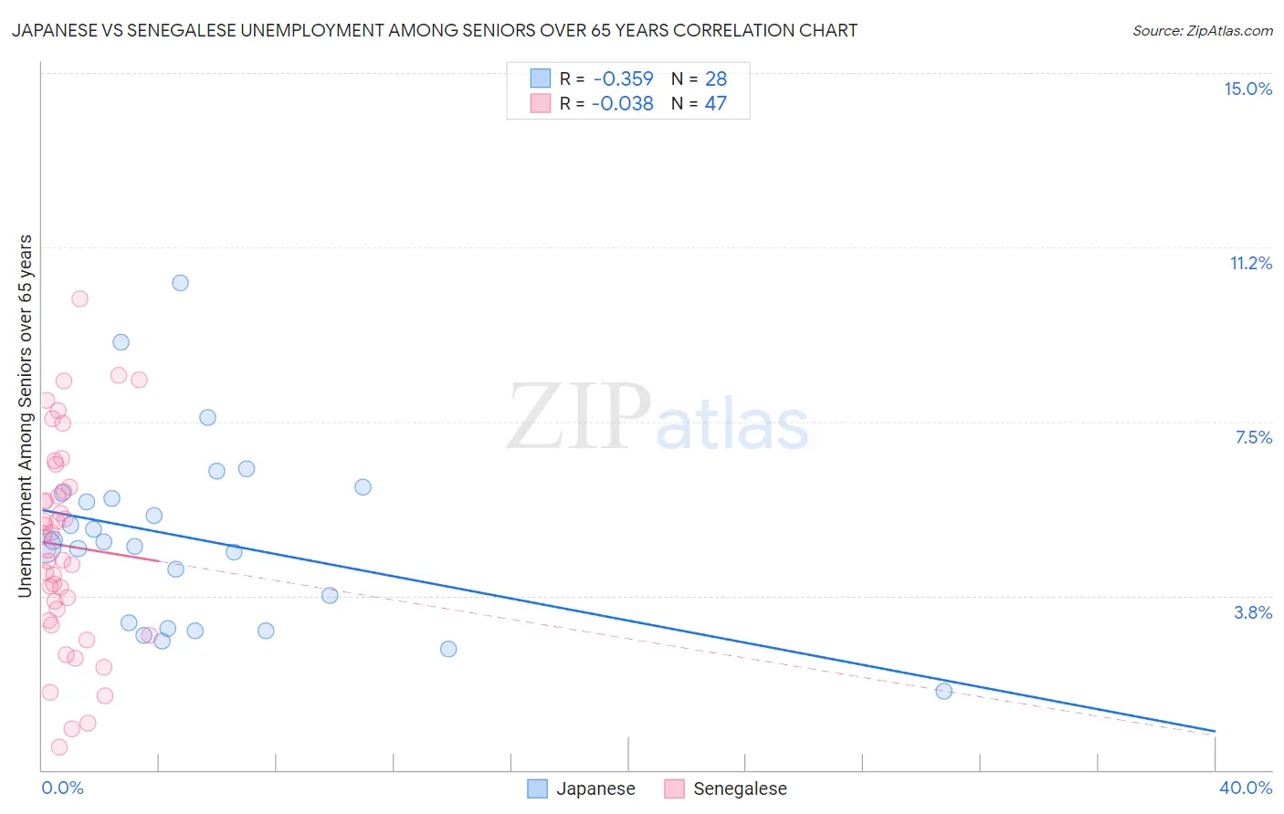 Japanese vs Senegalese Unemployment Among Seniors over 65 years