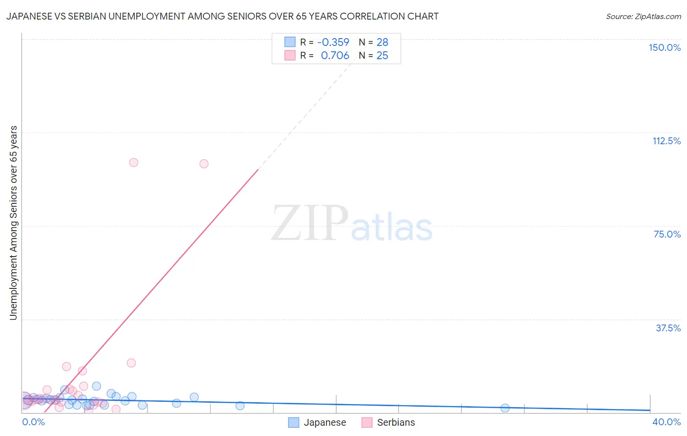 Japanese vs Serbian Unemployment Among Seniors over 65 years