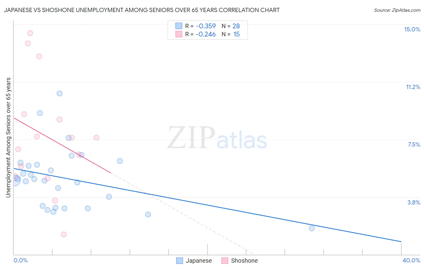 Japanese vs Shoshone Unemployment Among Seniors over 65 years