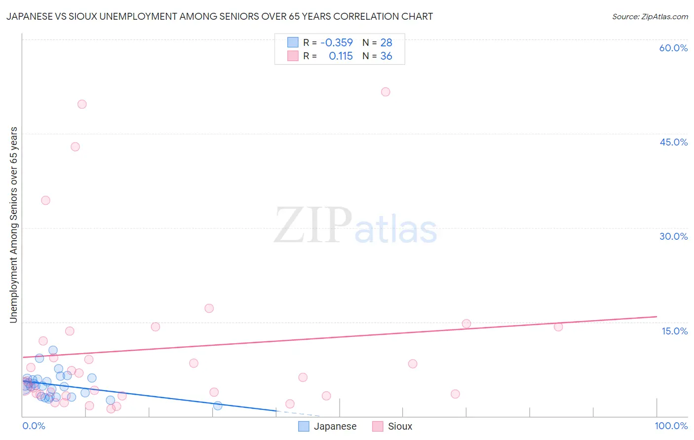 Japanese vs Sioux Unemployment Among Seniors over 65 years