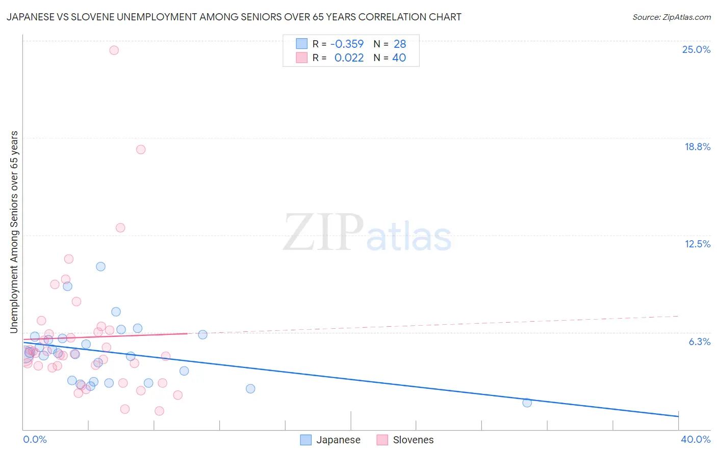 Japanese vs Slovene Unemployment Among Seniors over 65 years