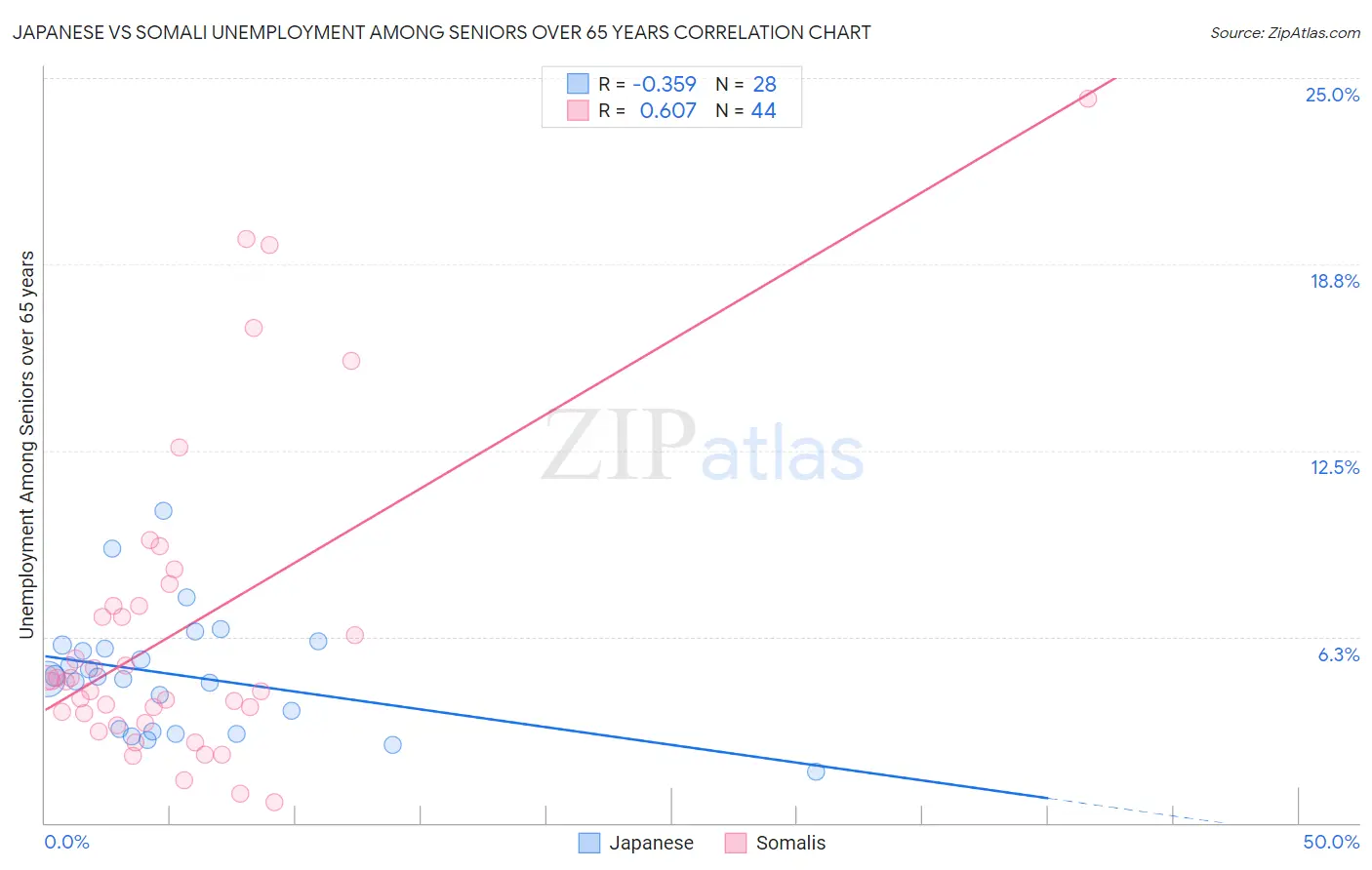 Japanese vs Somali Unemployment Among Seniors over 65 years