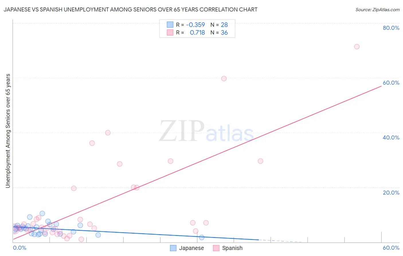 Japanese vs Spanish Unemployment Among Seniors over 65 years