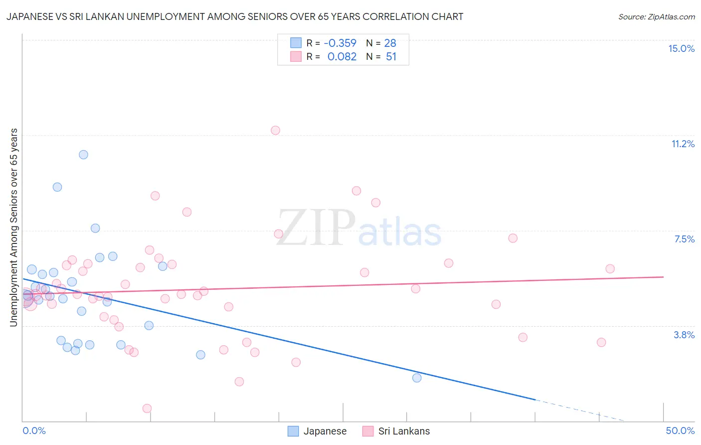 Japanese vs Sri Lankan Unemployment Among Seniors over 65 years