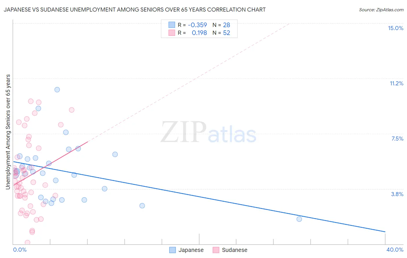 Japanese vs Sudanese Unemployment Among Seniors over 65 years