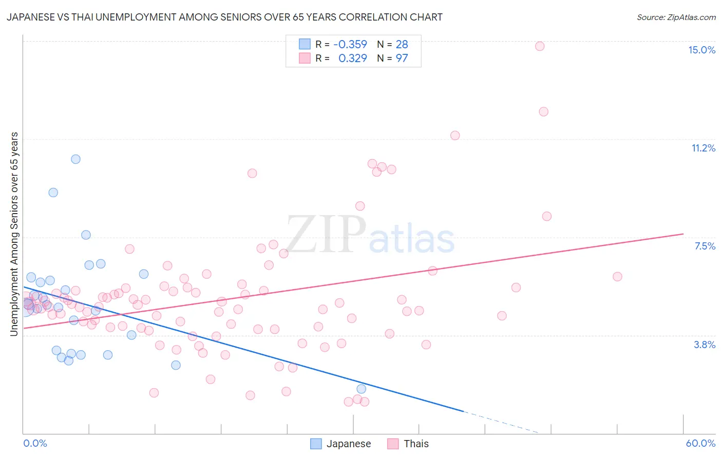 Japanese vs Thai Unemployment Among Seniors over 65 years