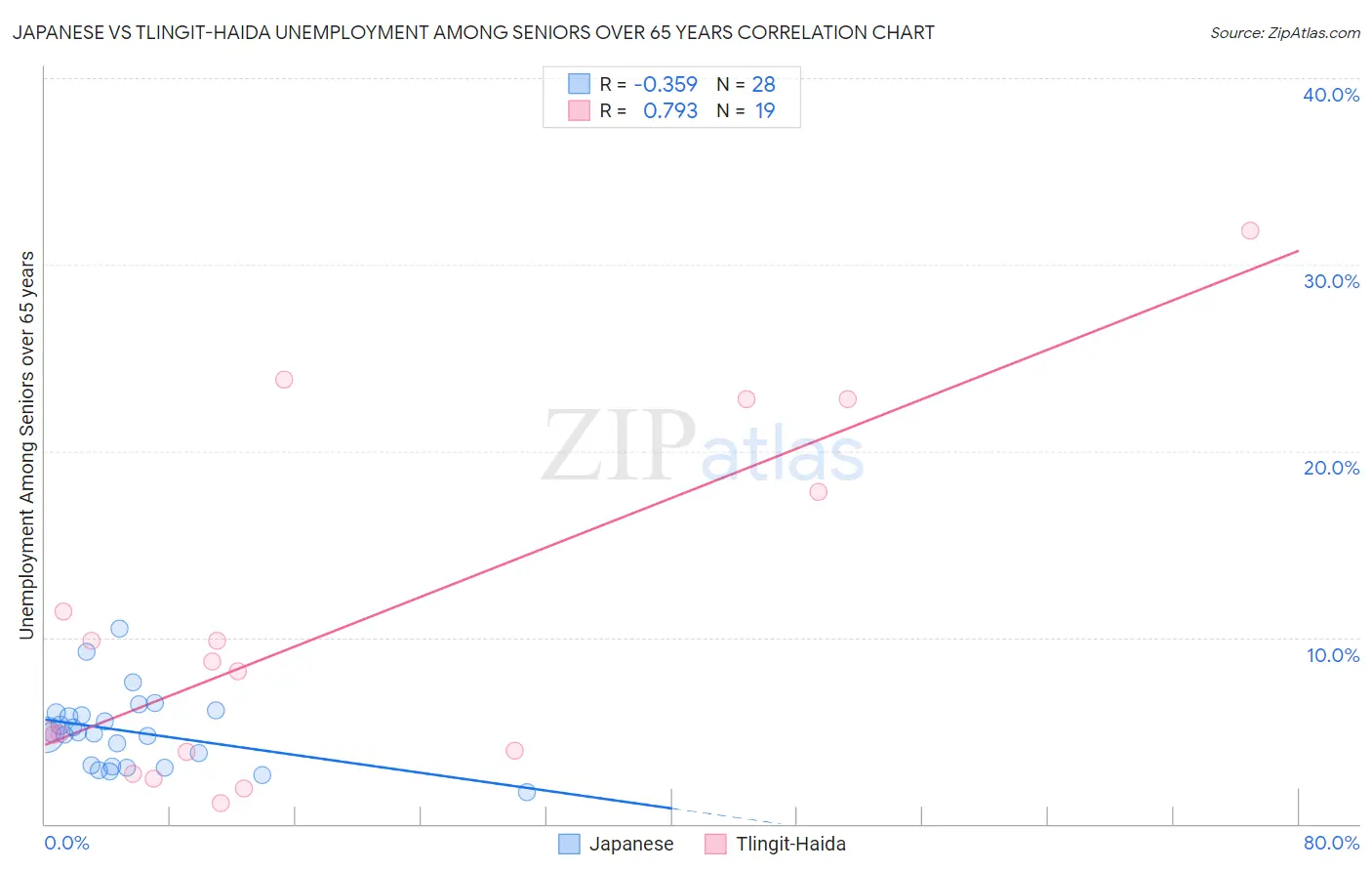 Japanese vs Tlingit-Haida Unemployment Among Seniors over 65 years