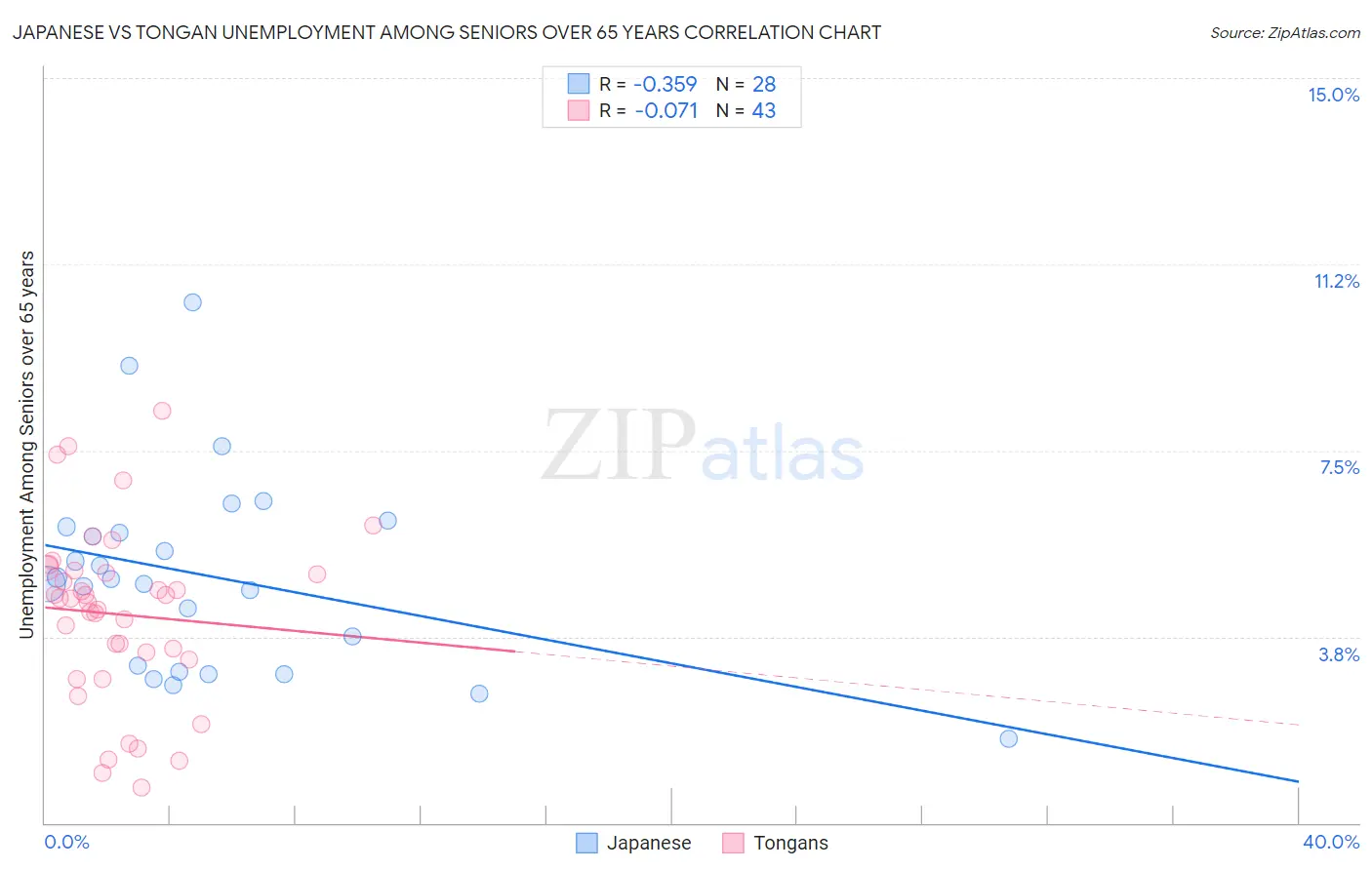 Japanese vs Tongan Unemployment Among Seniors over 65 years