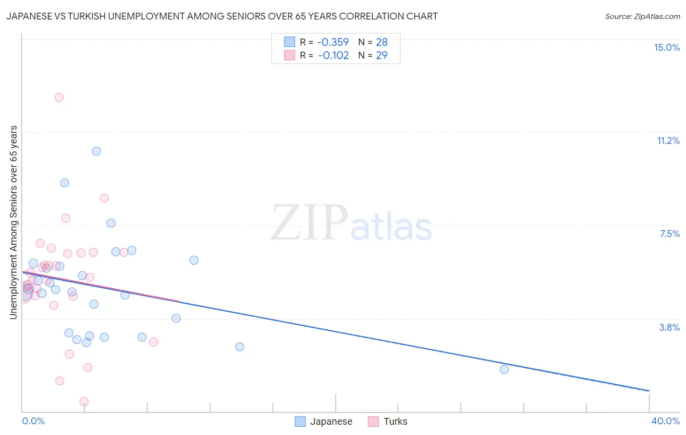Japanese vs Turkish Unemployment Among Seniors over 65 years