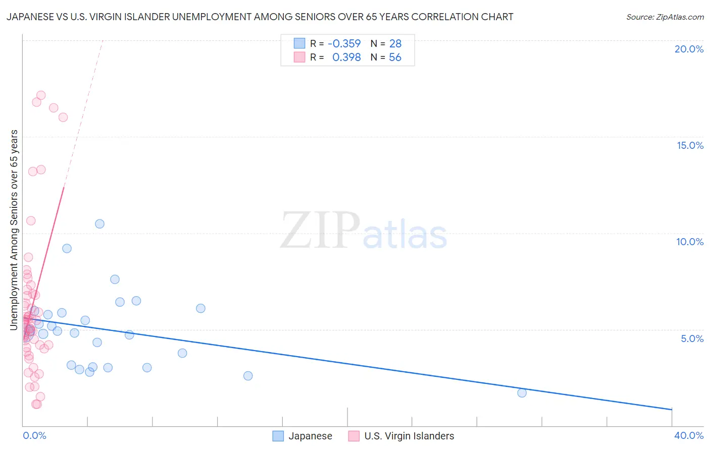 Japanese vs U.S. Virgin Islander Unemployment Among Seniors over 65 years