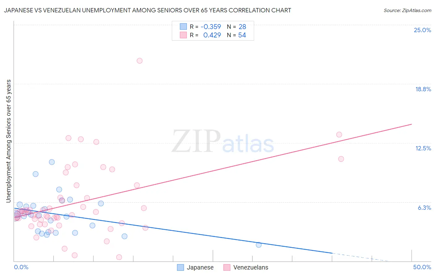 Japanese vs Venezuelan Unemployment Among Seniors over 65 years