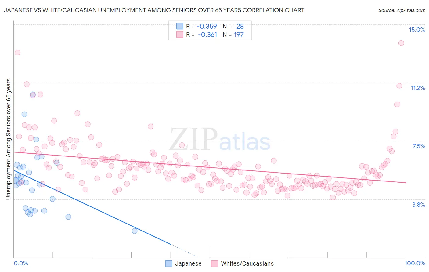 Japanese vs White/Caucasian Unemployment Among Seniors over 65 years