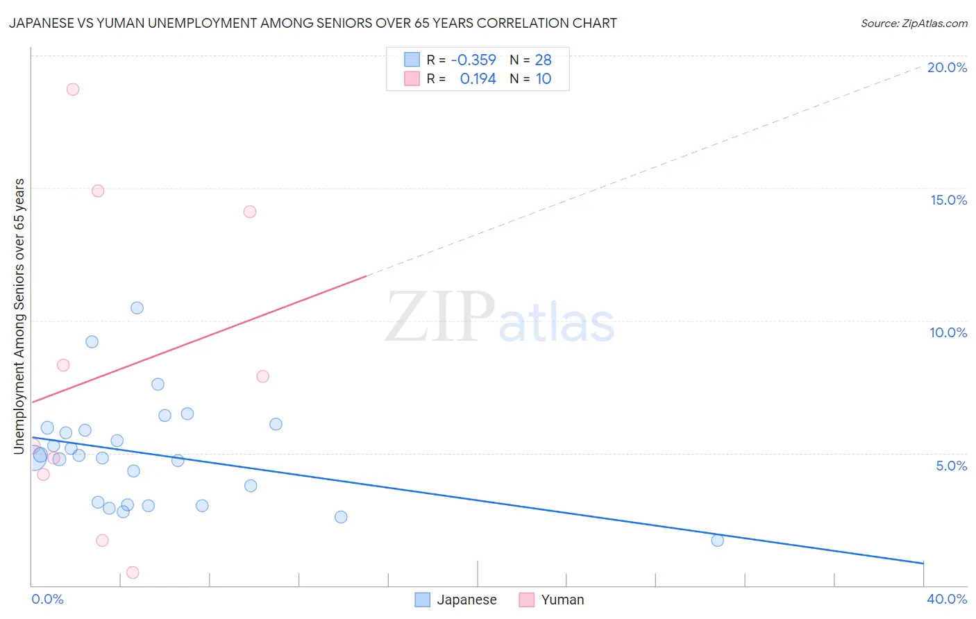Japanese vs Yuman Unemployment Among Seniors over 65 years