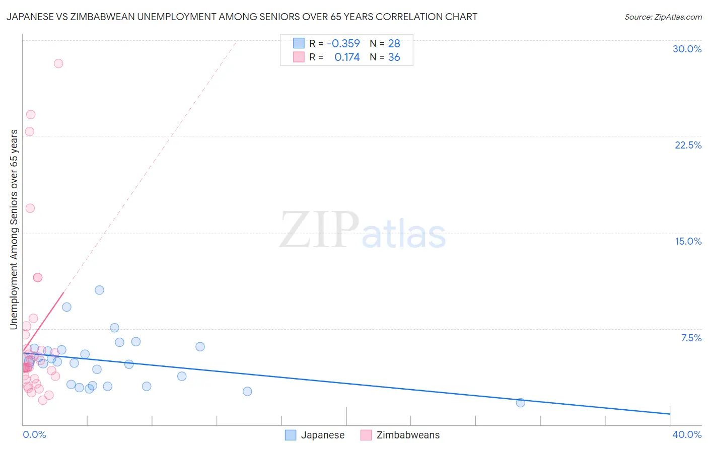 Japanese vs Zimbabwean Unemployment Among Seniors over 65 years