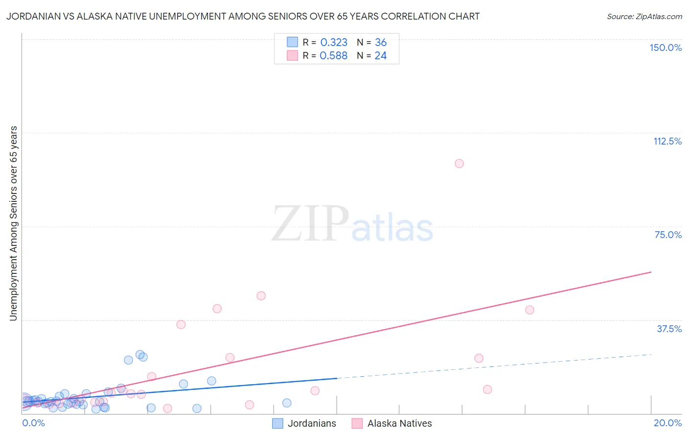 Jordanian vs Alaska Native Unemployment Among Seniors over 65 years
