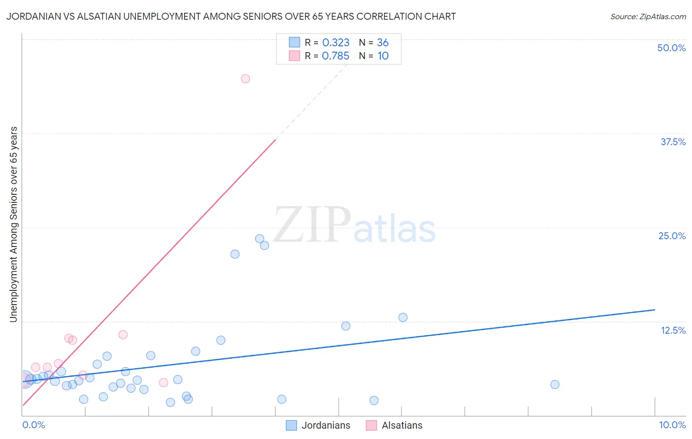 Jordanian vs Alsatian Unemployment Among Seniors over 65 years