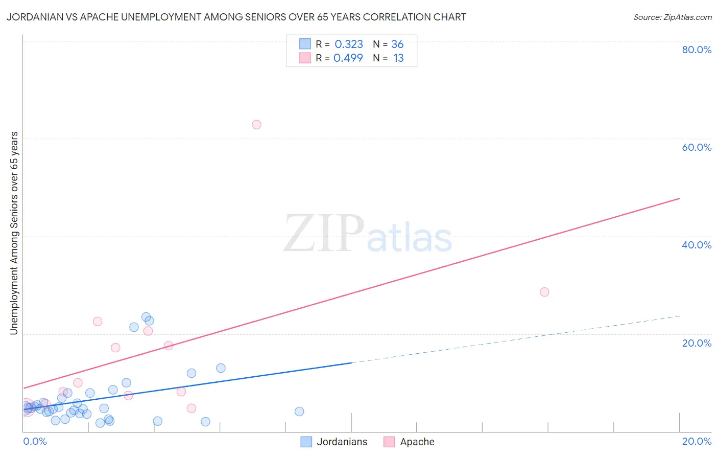 Jordanian vs Apache Unemployment Among Seniors over 65 years