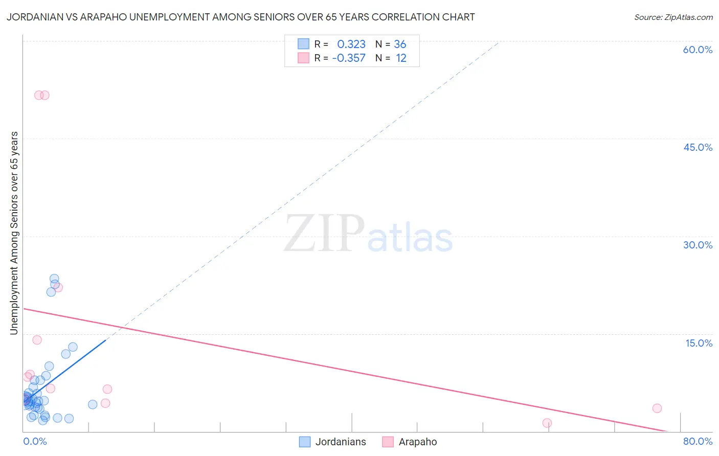 Jordanian vs Arapaho Unemployment Among Seniors over 65 years