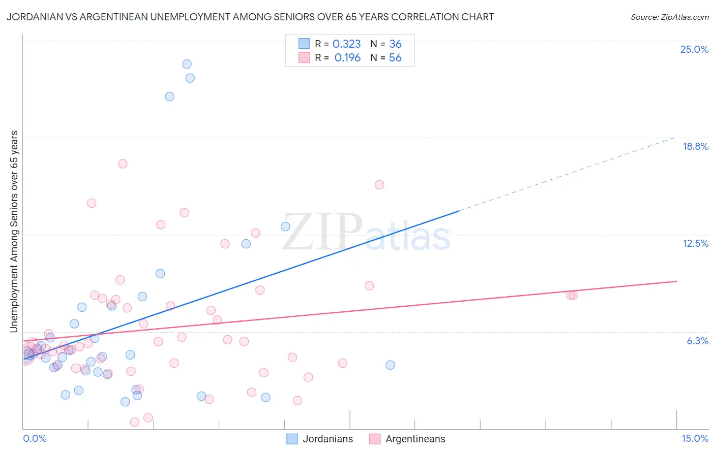 Jordanian vs Argentinean Unemployment Among Seniors over 65 years